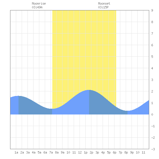 Wake Island tide chart for Tuesday, December 16, 2025