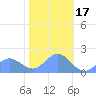 Wake Island tide chart for Wednesday, December 17, 2025