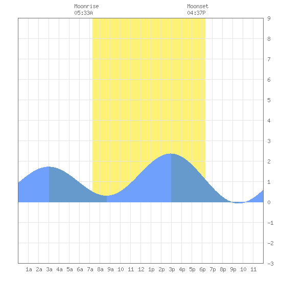 Wake Island tide chart for Thursday, December 18, 2025