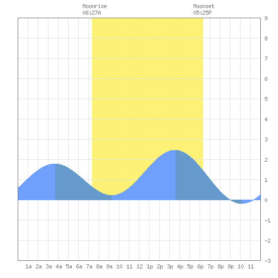 Wake Island tide chart for Friday, December 19, 2025