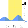 Wake Island tide chart for Friday, December 19, 2025