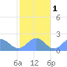 Wake Island tide chart for Monday, December 1, 2025