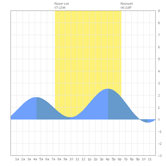 Wake Island tide chart for Saturday, December 20, 2025