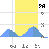 Wake Island tide chart for Saturday, December 20, 2025