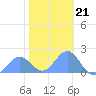Wake Island tide chart for Sunday, December 21, 2025
