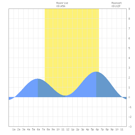 Wake Island tide chart for Tuesday, December 23, 2025