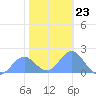 Wake Island tide chart for Tuesday, December 23, 2025