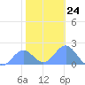 Wake Island tide chart for Wednesday, December 24, 2025