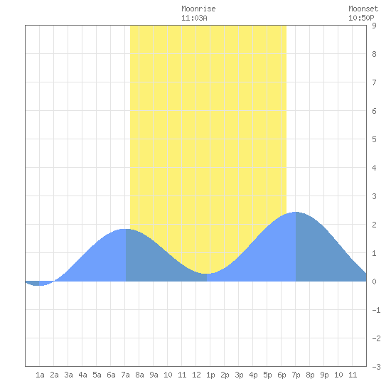 Wake Island tide chart for Thursday, December 25, 2025