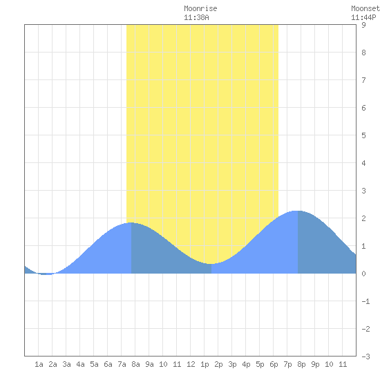 Wake Island tide chart for Friday, December 26, 2025