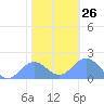 Wake Island tide chart for Friday, December 26, 2025