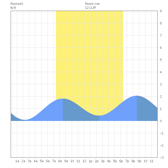 Wake Island tide chart for Saturday, December 27, 2025