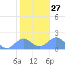 Wake Island tide chart for Saturday, December 27, 2025