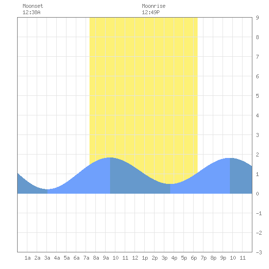 Wake Island tide chart for Sunday, December 28, 2025