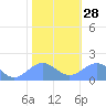 Wake Island tide chart for Sunday, December 28, 2025