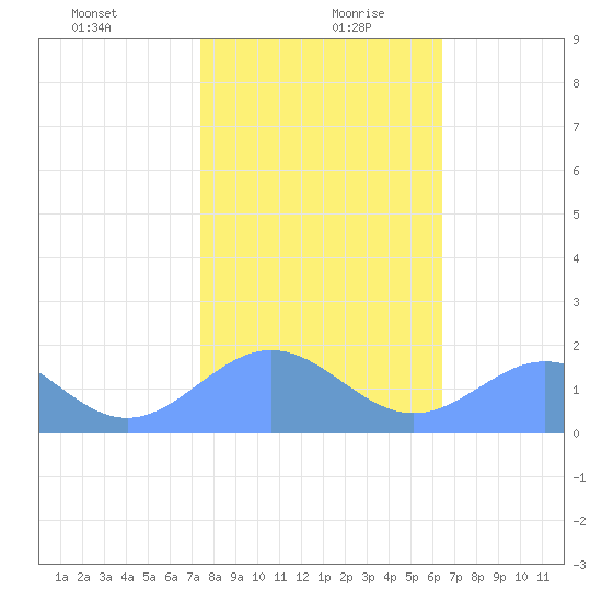 Wake Island tide chart for Monday, December 29, 2025