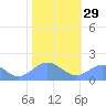 Wake Island tide chart for Monday, December 29, 2025