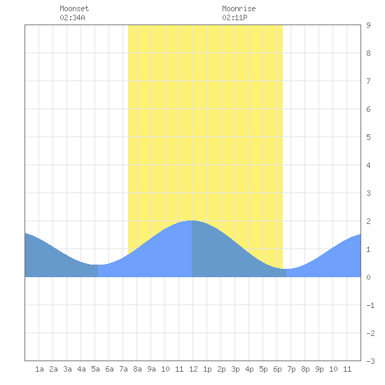 Wake Island tide chart for Tuesday, December 30, 2025