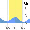 Wake Island tide chart for Tuesday, December 30, 2025