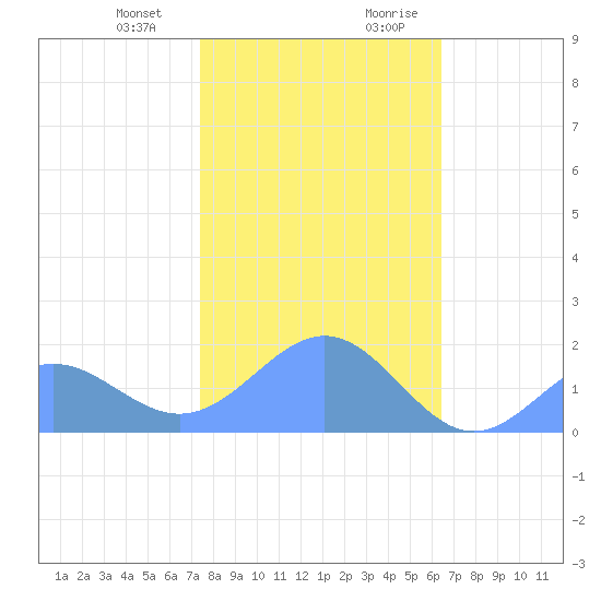Wake Island tide chart for Wednesday, December 31, 2025