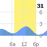 Wake Island tide chart for Wednesday, December 31, 2025