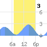 Wake Island tide chart for Wednesday, December 3, 2025