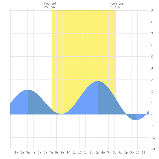 Wake Island tide chart for Thursday, December 4, 2025