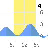 Wake Island tide chart for Thursday, December 4, 2025