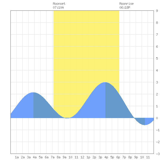 Wake Island tide chart for Friday, December 5, 2025