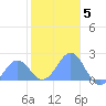 Wake Island tide chart for Friday, December 5, 2025