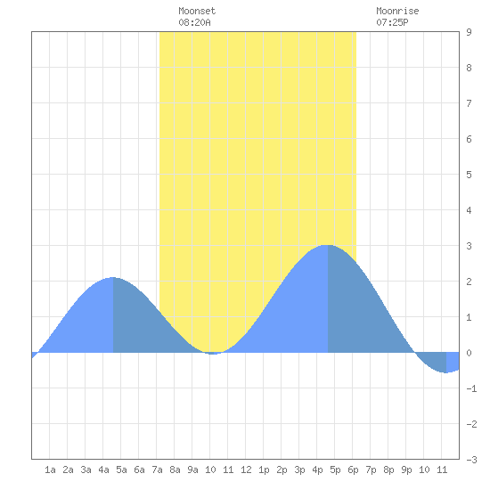 Wake Island tide chart for Saturday, December 6, 2025