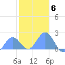 Wake Island tide chart for Saturday, December 6, 2025