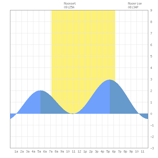 Wake Island tide chart for Sunday, December 7, 2025
