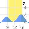 Wake Island tide chart for Sunday, December 7, 2025