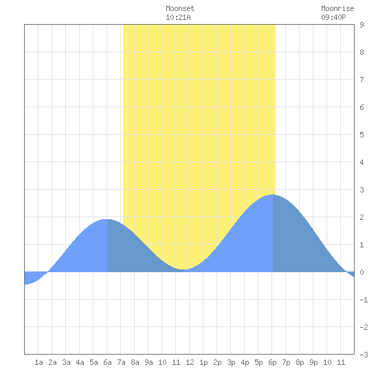 Wake Island tide chart for Monday, December 8, 2025