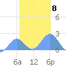 Wake Island tide chart for Monday, December 8, 2025