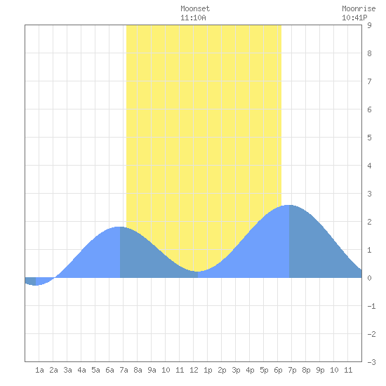 Wake Island tide chart for Tuesday, December 9, 2025