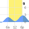 Wake Island tide chart for Tuesday, December 9, 2025