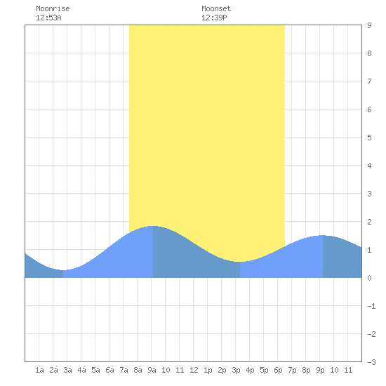 Wake Island tide chart for Sunday, January 11, 2026