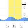 Wake Island tide chart for Sunday, January 11, 2026