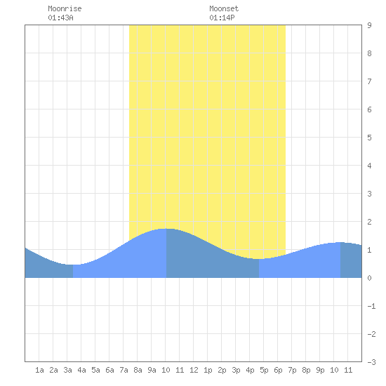 Wake Island tide chart for Monday, January 12, 2026