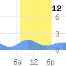 Wake Island tide chart for Monday, January 12, 2026
