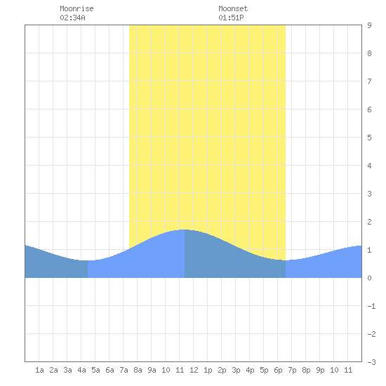 Wake Island tide chart for Tuesday, January 13, 2026