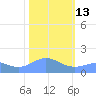 Wake Island tide chart for Tuesday, January 13, 2026