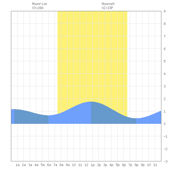 Wake Island tide chart for Wednesday, January 14, 2026