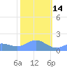 Wake Island tide chart for Wednesday, January 14, 2026