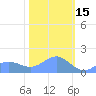 Wake Island tide chart for Thursday, January 15, 2026
