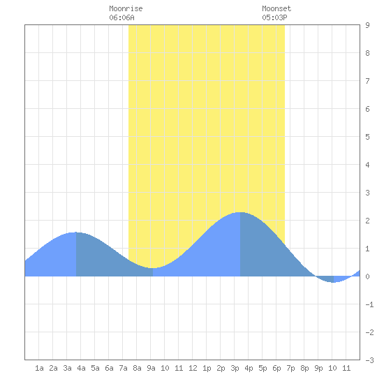 Wake Island tide chart for Saturday, January 17, 2026