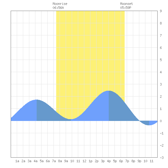 Wake Island tide chart for Sunday, January 18, 2026