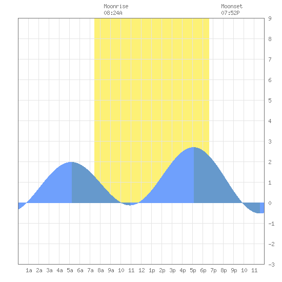 Wake Island tide chart for Tuesday, January 20, 2026